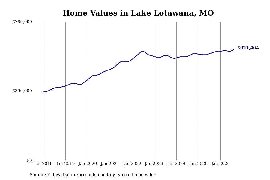 #10. Lake Lotawana, MO