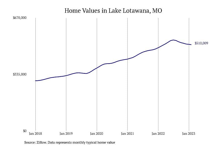 #10. Lake Lotawana, MO