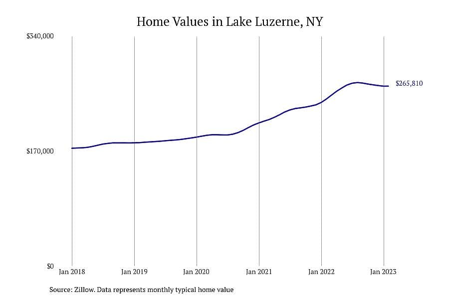 #12. Lake Luzerne, NY