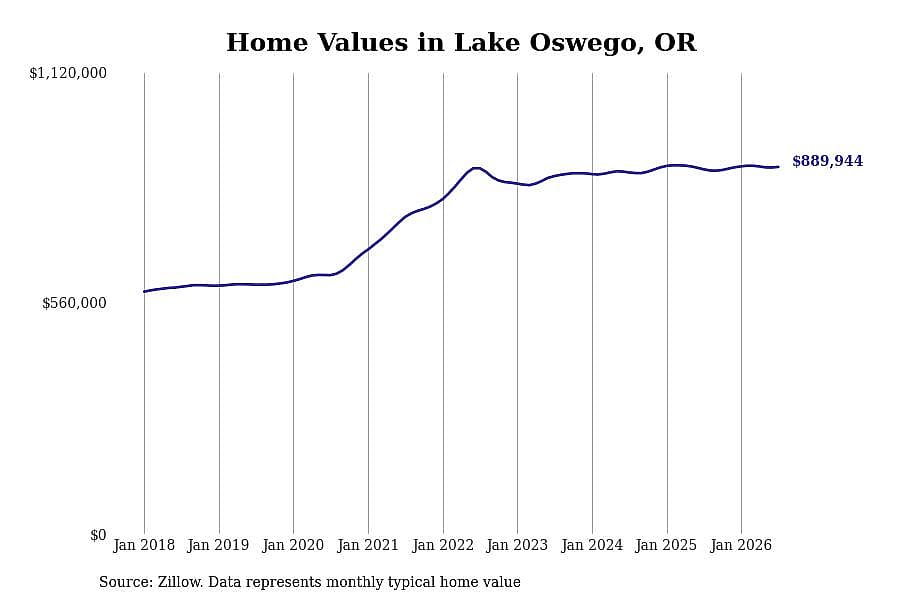 #5. Lake Oswego