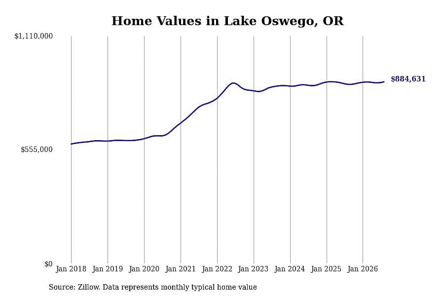 #2. Lake Oswego, OR