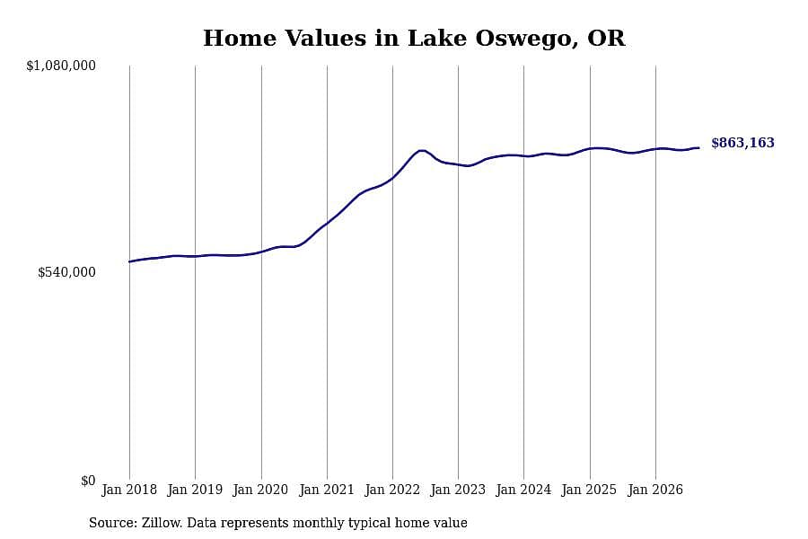 #5. Lake Oswego