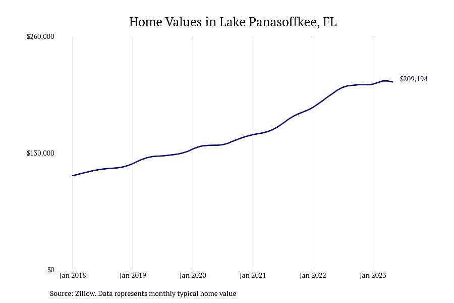 #1. Lake Panasoffkee, FL