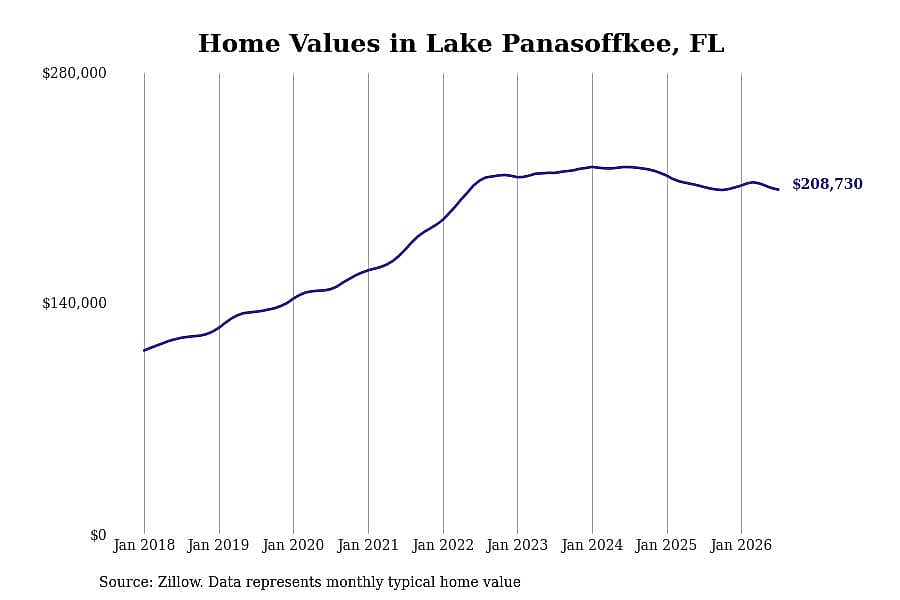 #5. Lake Panasoffkee, FL