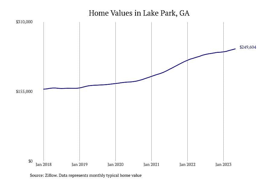 #2. Lake Park, GA