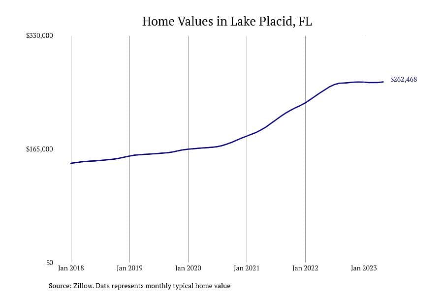 #5. Lake Placid, FL