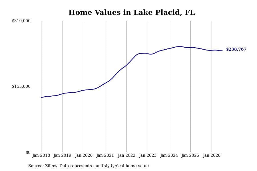 #4. Lake Placid, FL