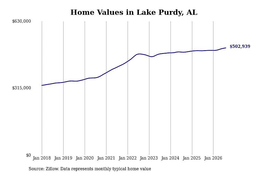 #5. Lake Purdy, AL