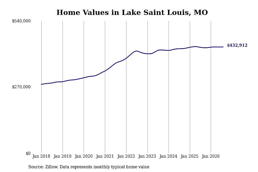 #29. Lake Saint Louis, MO