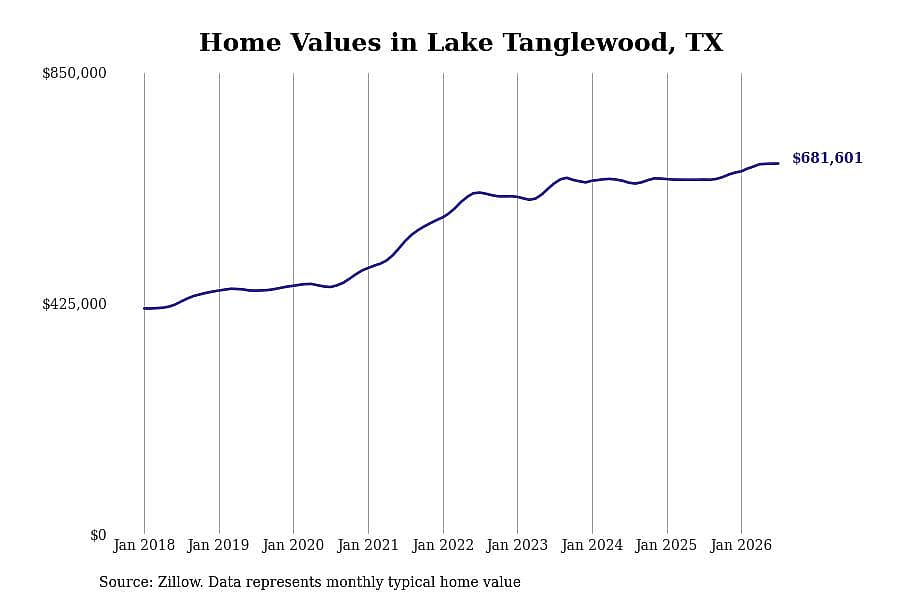 #1. Lake Tanglewood, TX