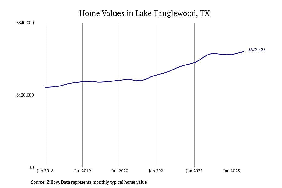 #1. Lake Tanglewood, TX