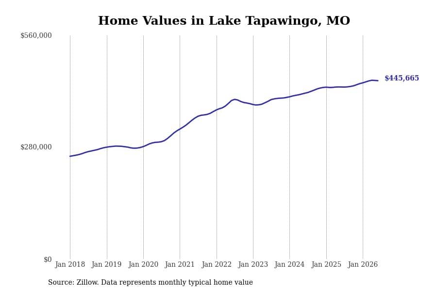 #22. Lake Tapawingo, MO