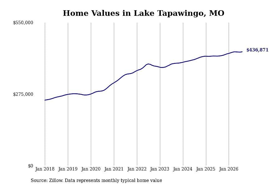 #22. Lake Tapawingo, MO