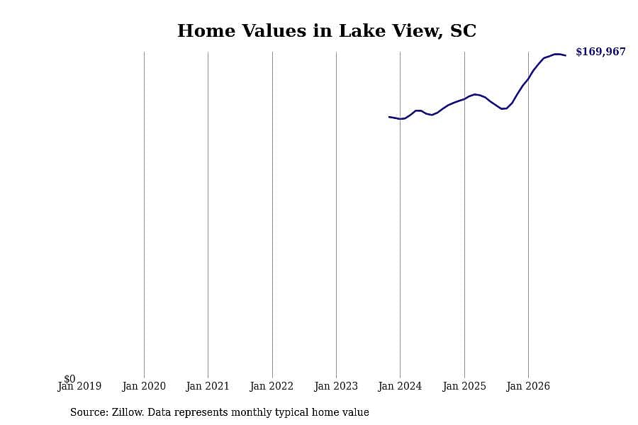 #11. Lake View