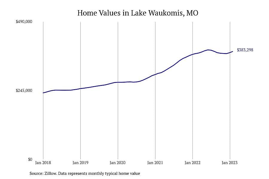 #16. Lake Waukomis, MO