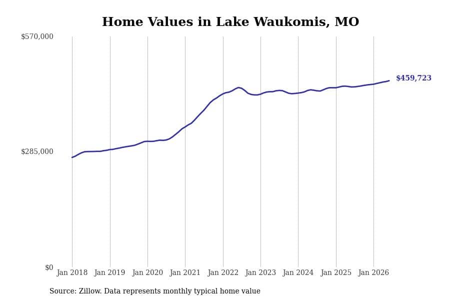 #18. Lake Waukomis, MO