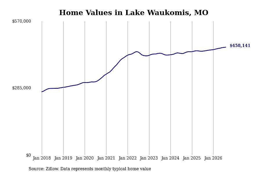 #17. Lake Waukomis, MO