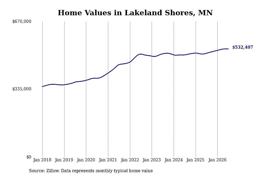 #28. Lakeland Shores, MN