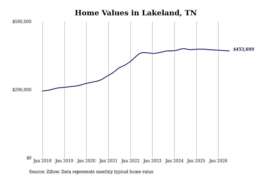 #6. Lakeland, TN