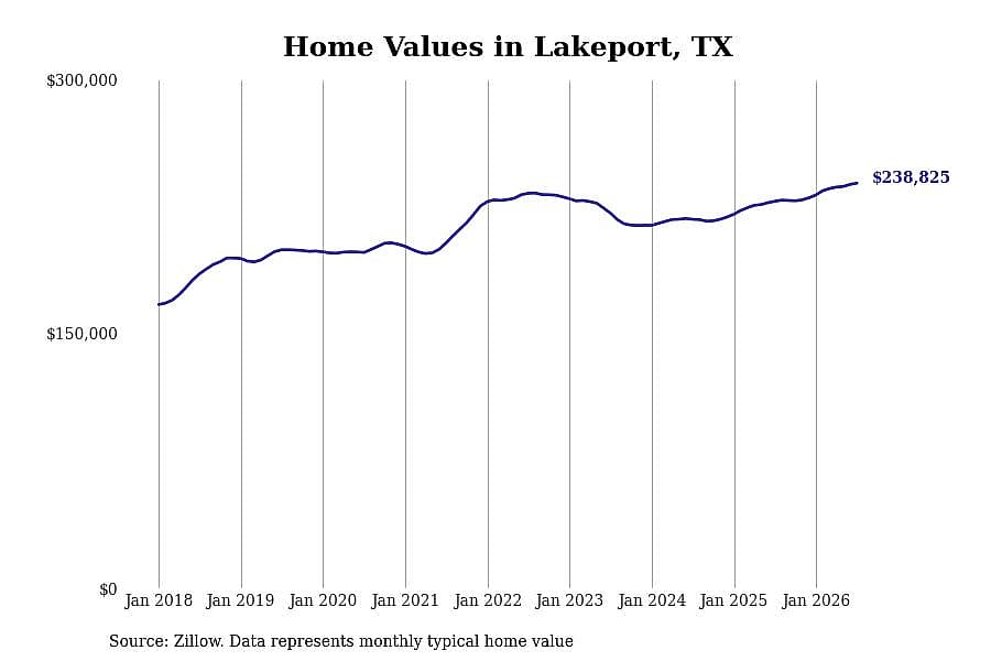 #6. Lakeport, TX
