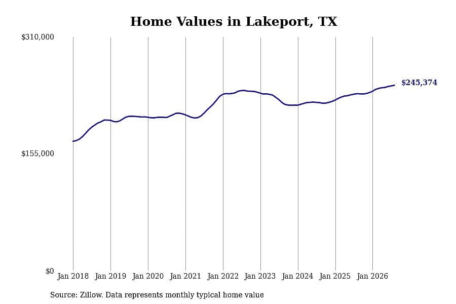 #6. Lakeport, TX