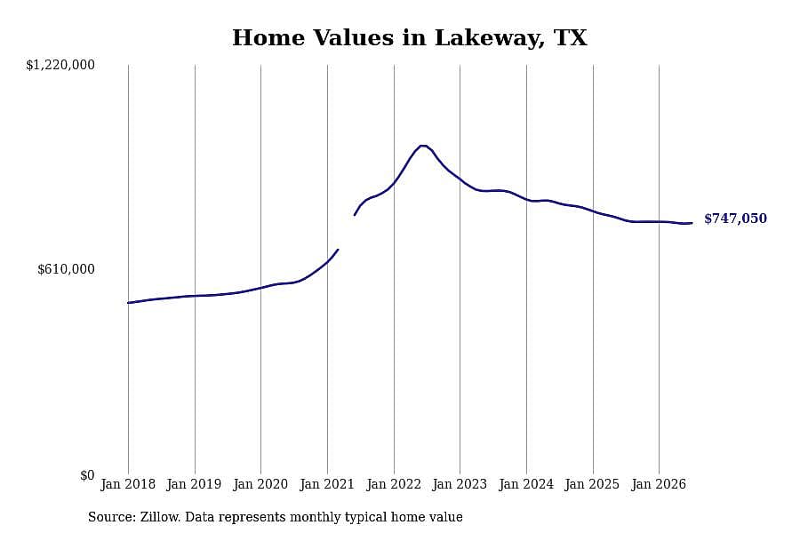 #8. Lakeway, TX