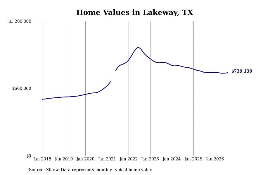 #30. Lakeway