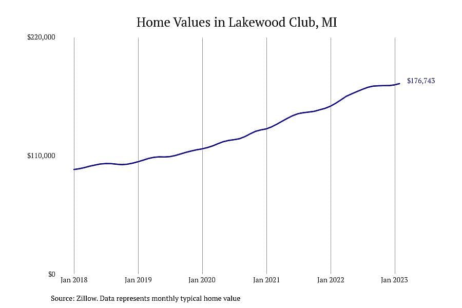 #12. Lakewood Club, MI