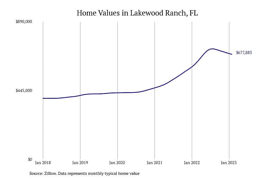 #9. Lakewood Ranch, FL