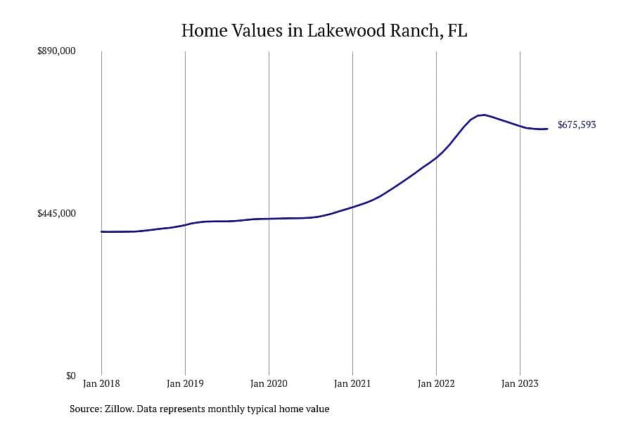 #16. Lakewood Ranch, FL