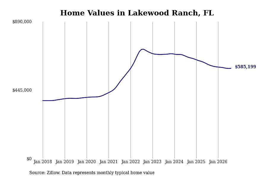 #16. Lakewood Ranch, FL