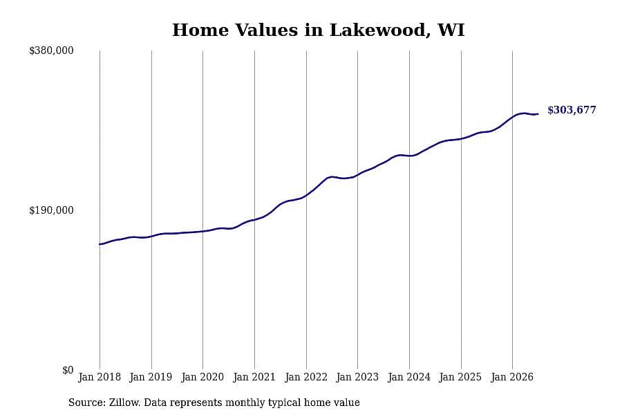 #12. Lakewood, WI