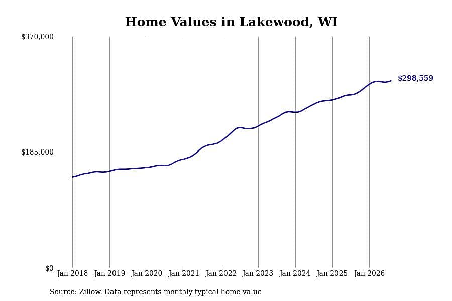 #12. Lakewood, WI