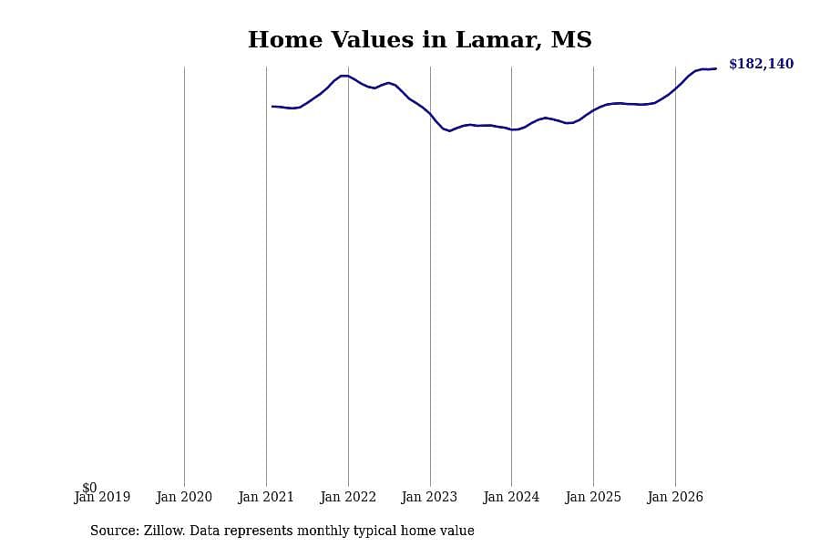 #3. Lamar, MS