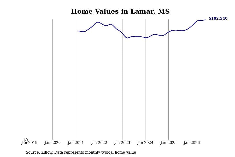 #3. Lamar, MS