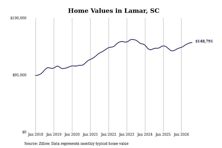#10. Lamar, SC