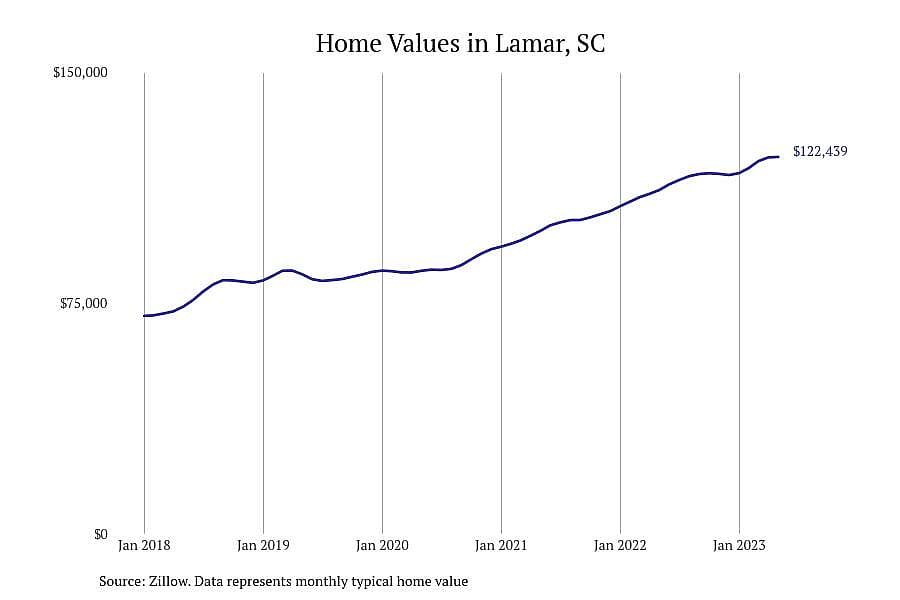 #3. Lamar, SC