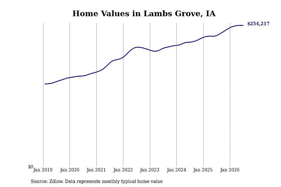 #10. Lambs Grove, IA