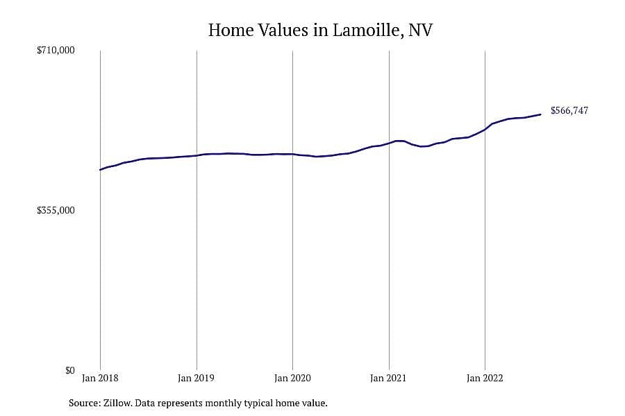 #1. Lamoille, NV