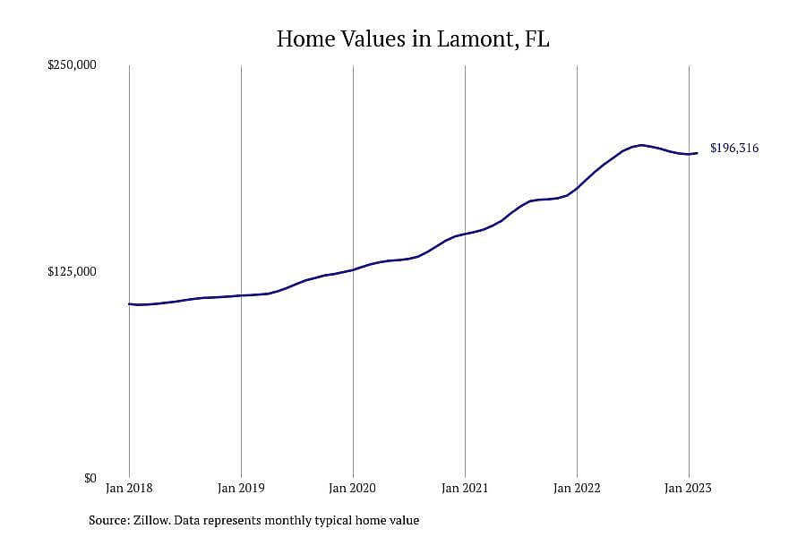 #8. Lamont, FL