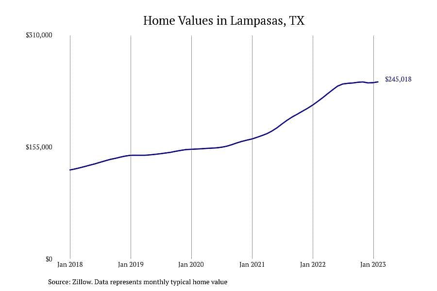 #12. Lampasas, TX
