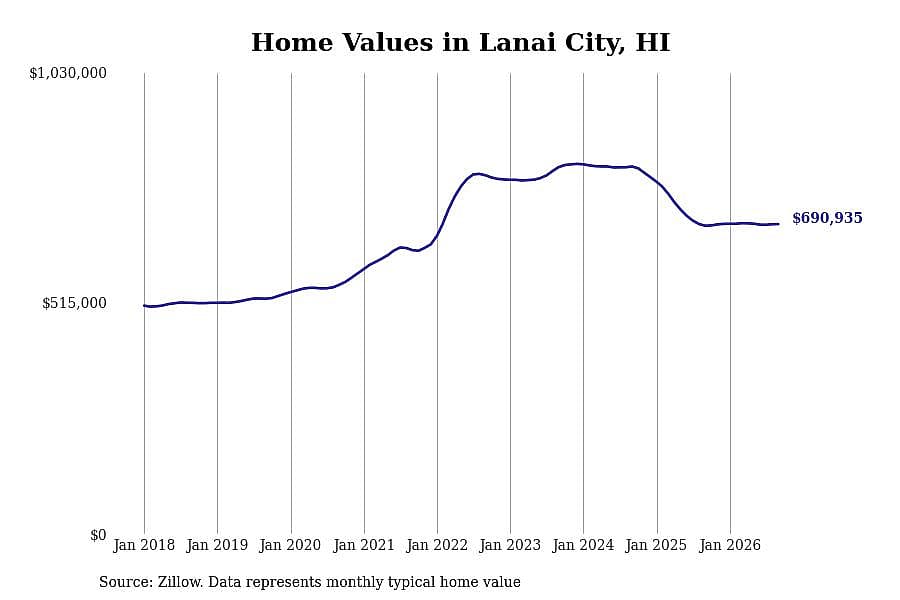 #41. Lanai City