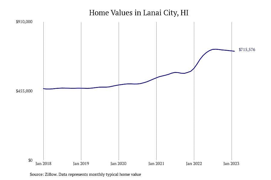 #10. Lanai City, HI