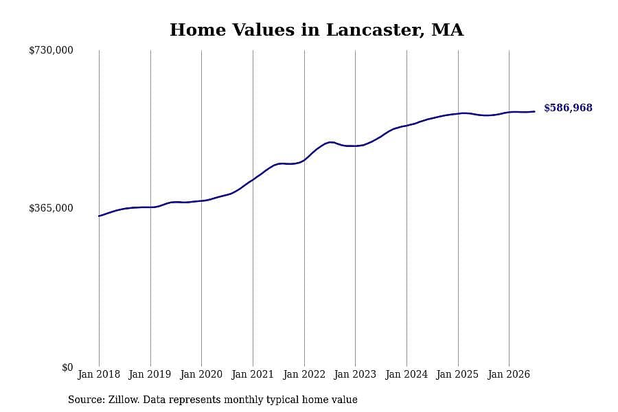 #15. Lancaster, MA