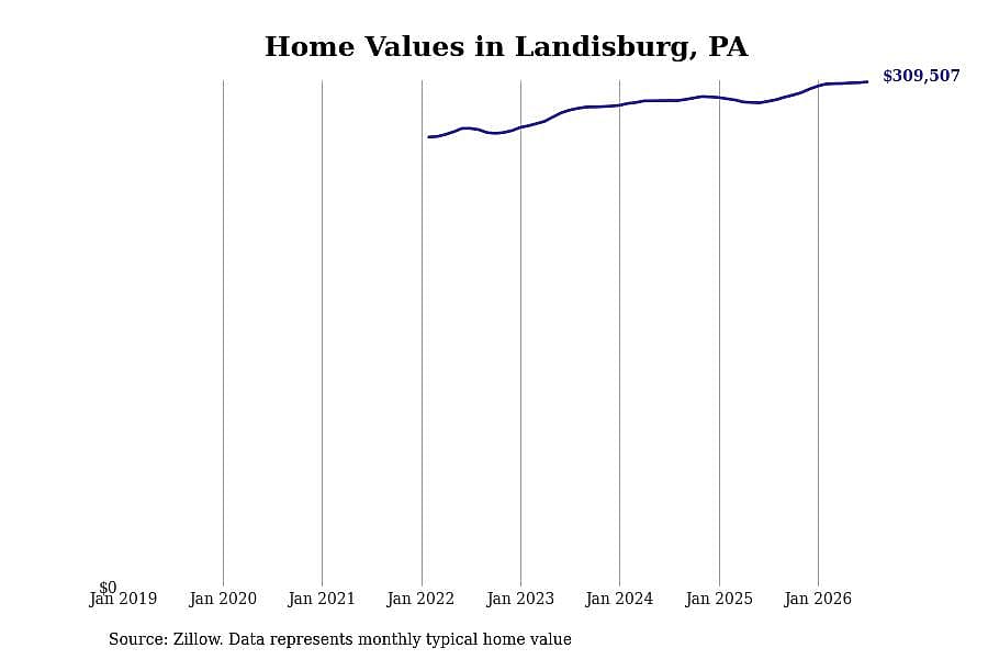 #10. Landisburg, PA