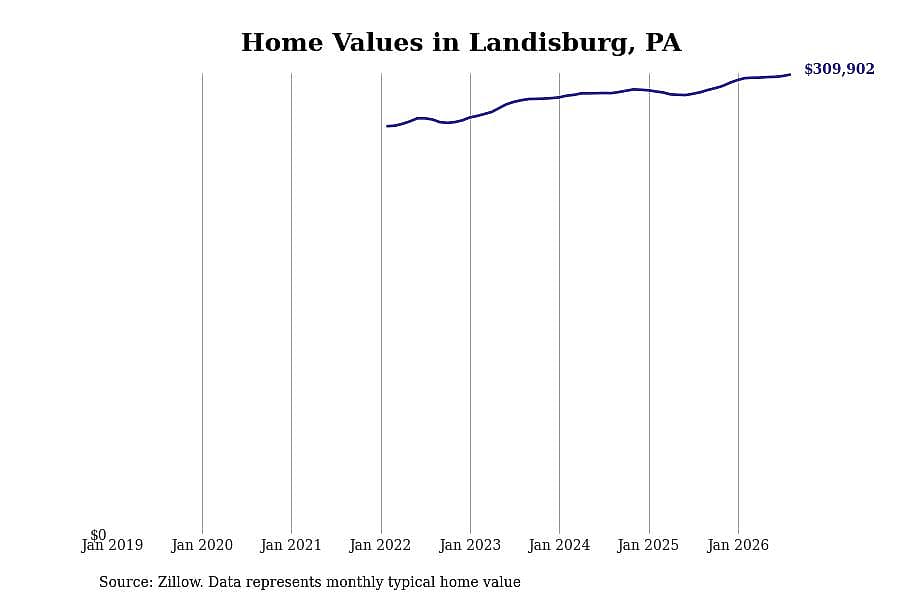 #9. Landisburg, PA