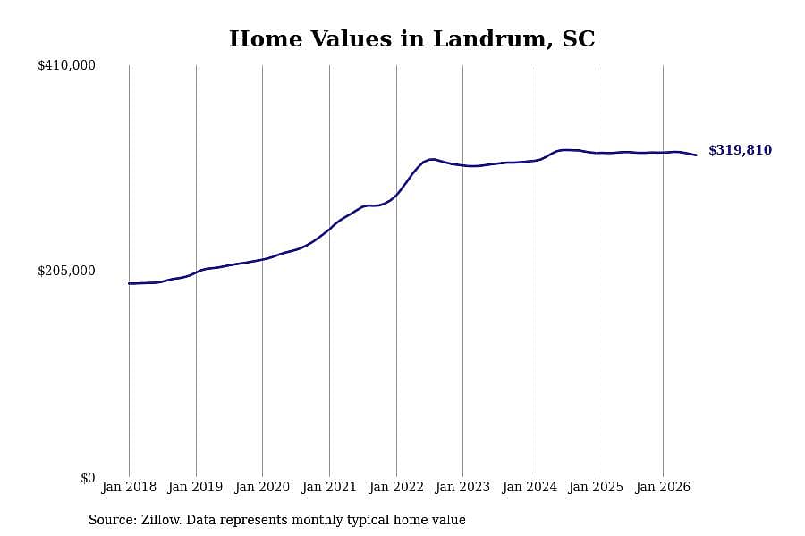 #10. Landrum, SC