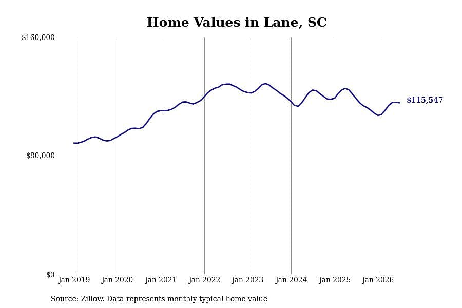 #25. Lane, SC