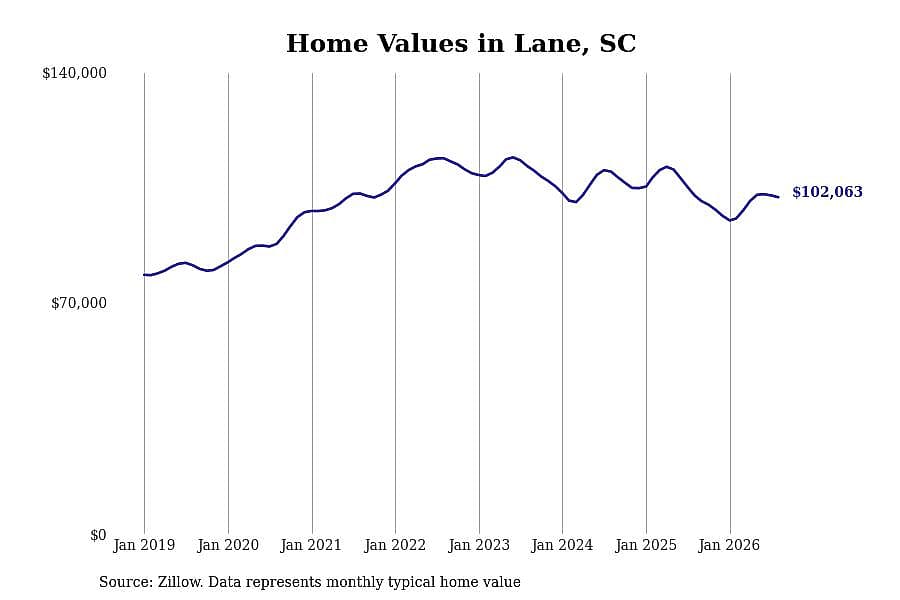 #26. Lane, SC