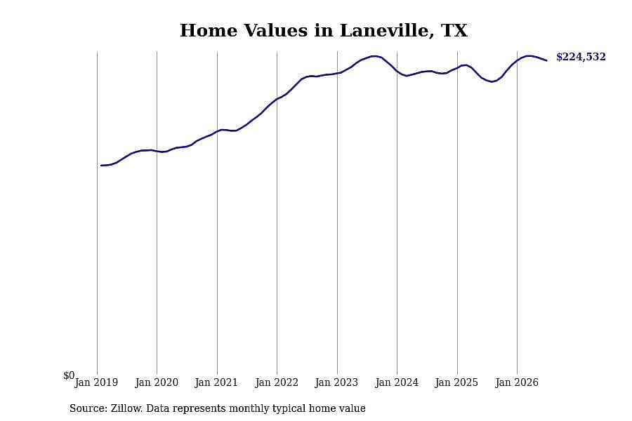 #3. Laneville, TX